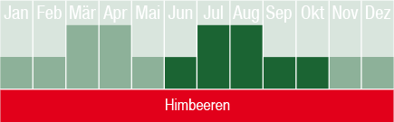 Himbeeren